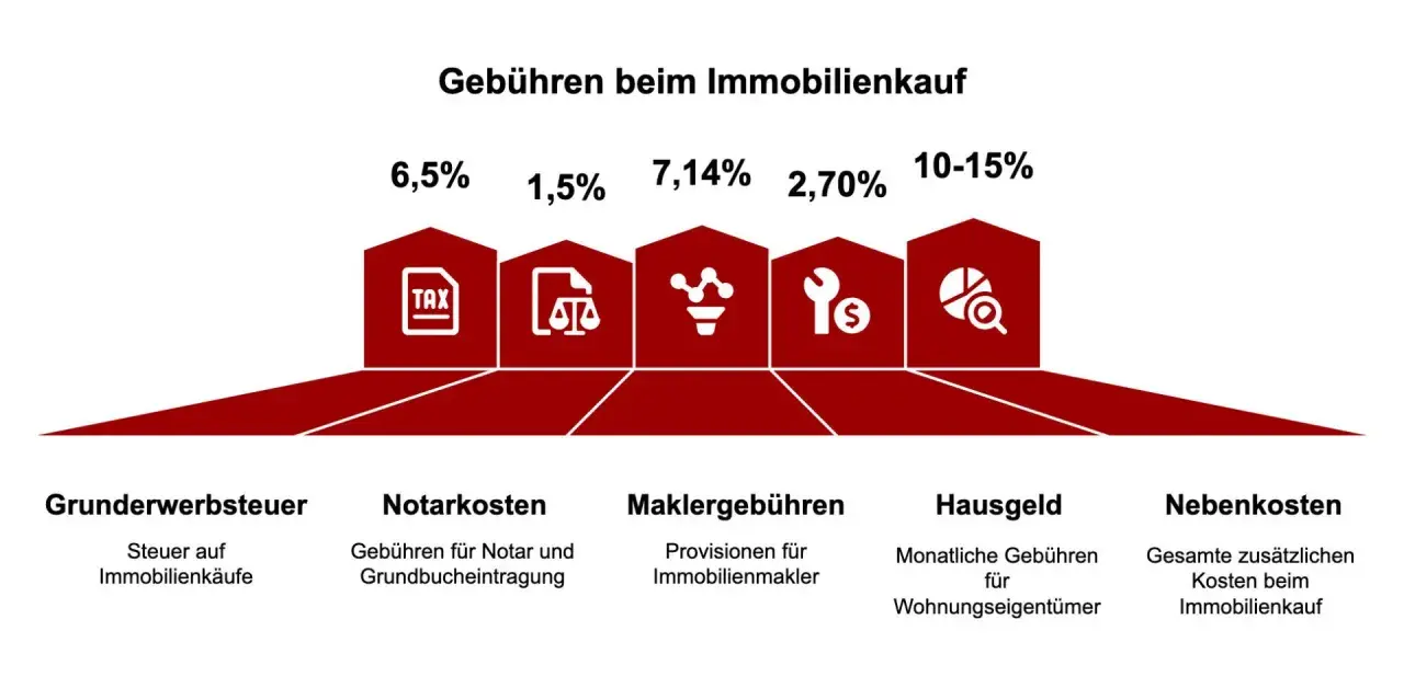 Grafik zeigt Kosten beim Immobilienkauf: Grunderwerbsteuer, Notarkosten (wichtig für Hausverkauf Notar Ablauf), Maklergebühren, Hausgeld, Nebenkosten.