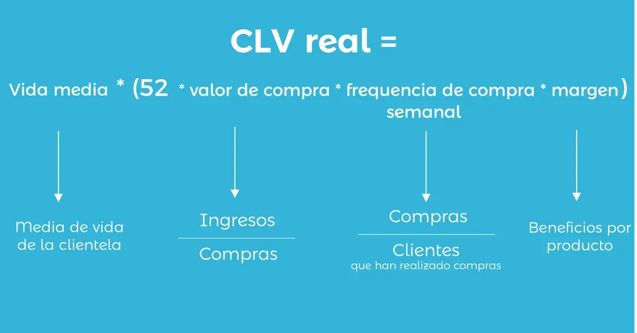 CLV real: vida media de la clientela, ingresos por compras, compras de clientes y beneficios por producto.