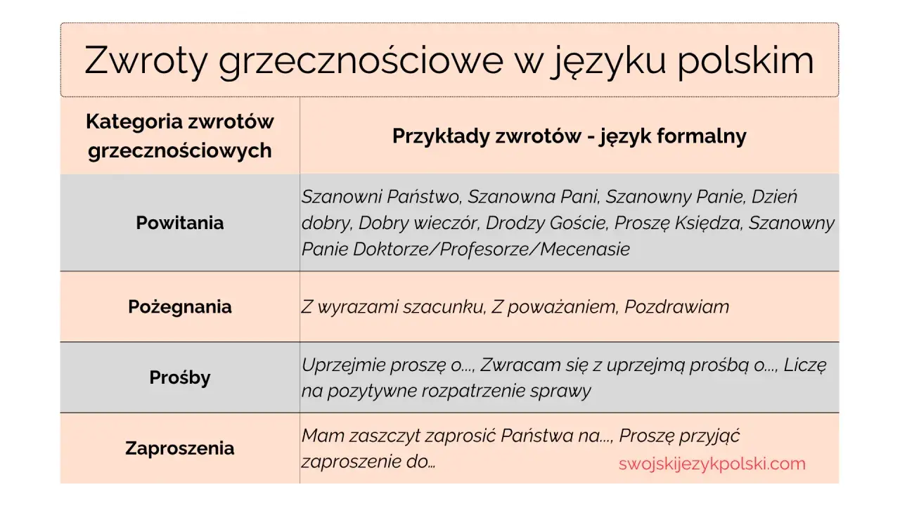 Tabela z kategoriami zwrotów grzecznościowych i przykładami w języku polskim.