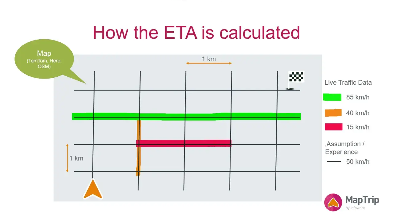 So wird die ETA berechnet: Grüne Linie (85 km/h), orange (40 km/h), rot (15 km/h) zeigen die Geschwindigkeit auf der Karte.