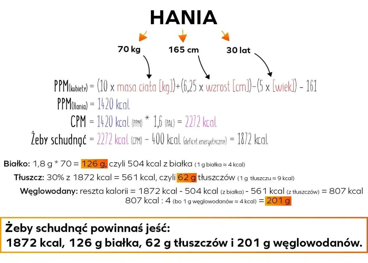 Obliczenia dla Hani: PPM (podstawowa przemiana materii) to 1420 kcal. Aby schudnąć, powinna jeść 1872 kcal dziennie.