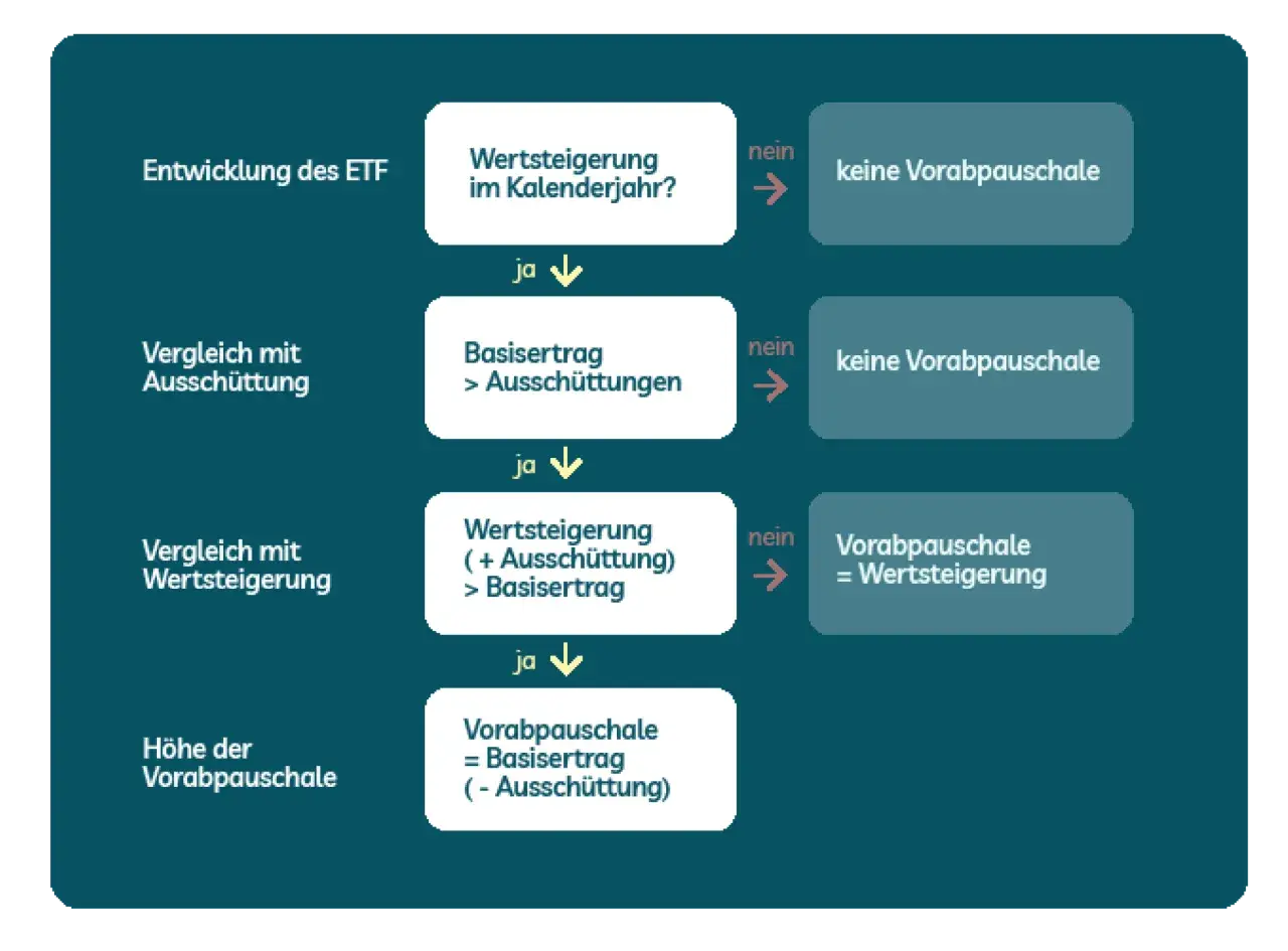 Flussdiagramm zur Berechnung der Vorabpauschale bei ETFs. Es prüft Wertsteigerung und Vergleiche mit Ausschüttungen, um die Höhe der teilfreistellung etf zu ermitteln.