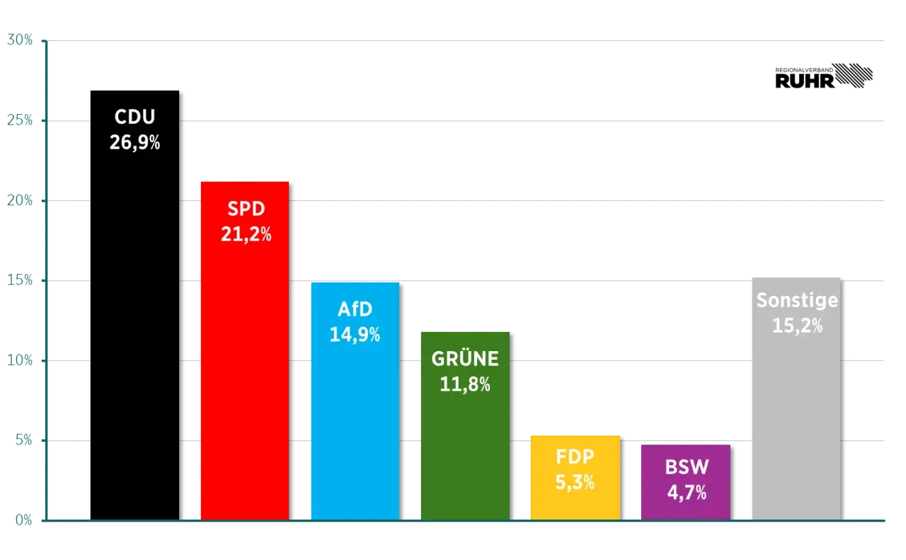 Balkendiagramm zeigt die EU Wahl Prognose: CDU 26,9%, SPD 21,2%, AfD 14,9%, Grüne 11,8%, FDP 5,3%, BSW 4,7%, Sonstige 15,2%.