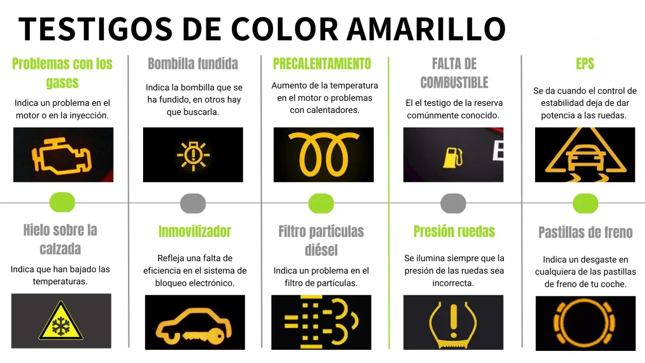 El tablero de tu coche muestra testigos luminosos amarillos que advierten sobre problemas: motor, combustible, frenos, etc.