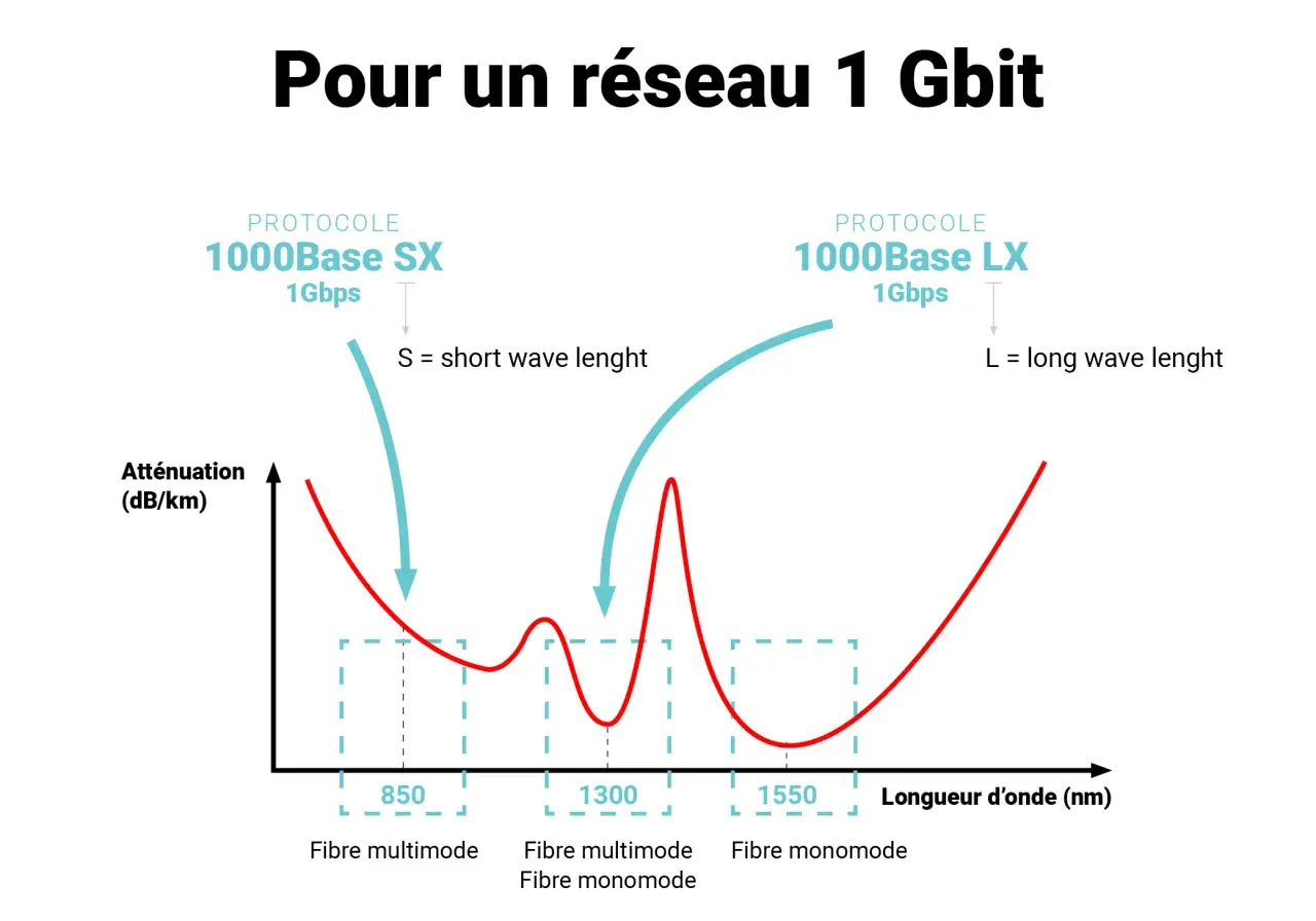 Graphique comparant l'atténuation de différents types de fibre optique (multimode et monomode) en fonction de la longueur d'onde, pour un réseau 1 Gbit.