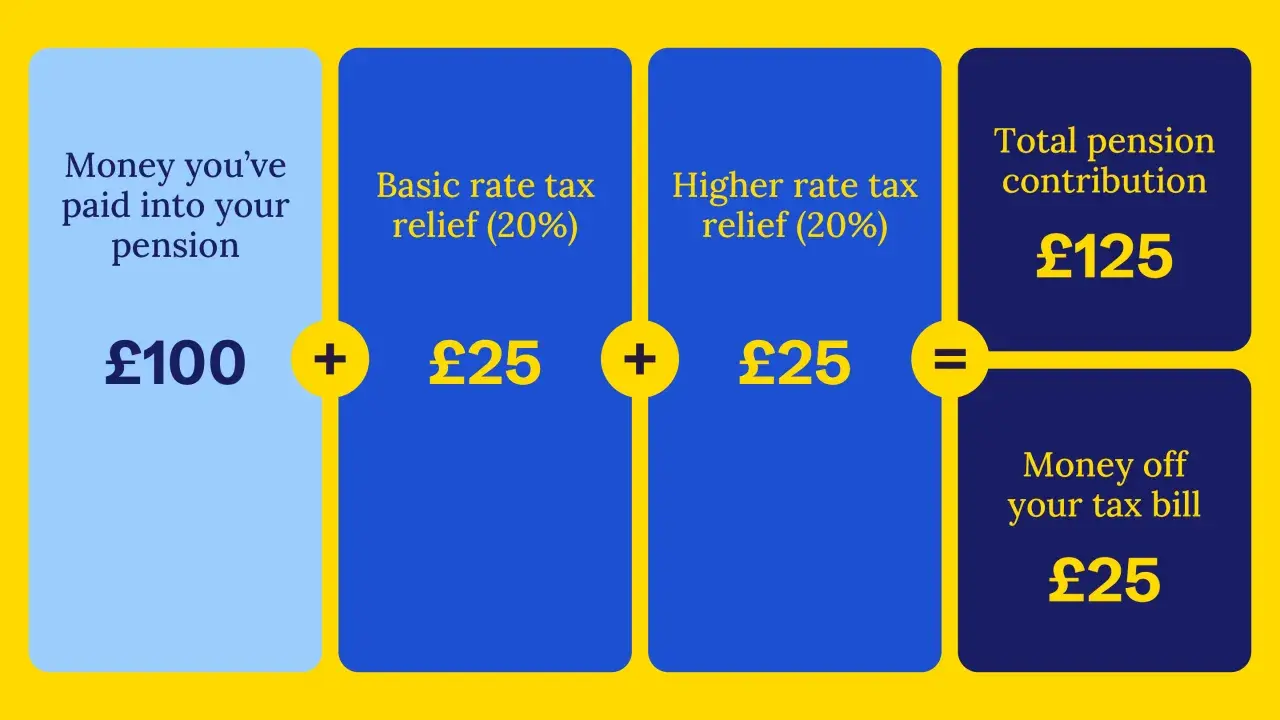 £100 pension contribution + £25 basic rate tax relief + £25 higher rate tax relief = £125 total, with £25 money off your tax bill.