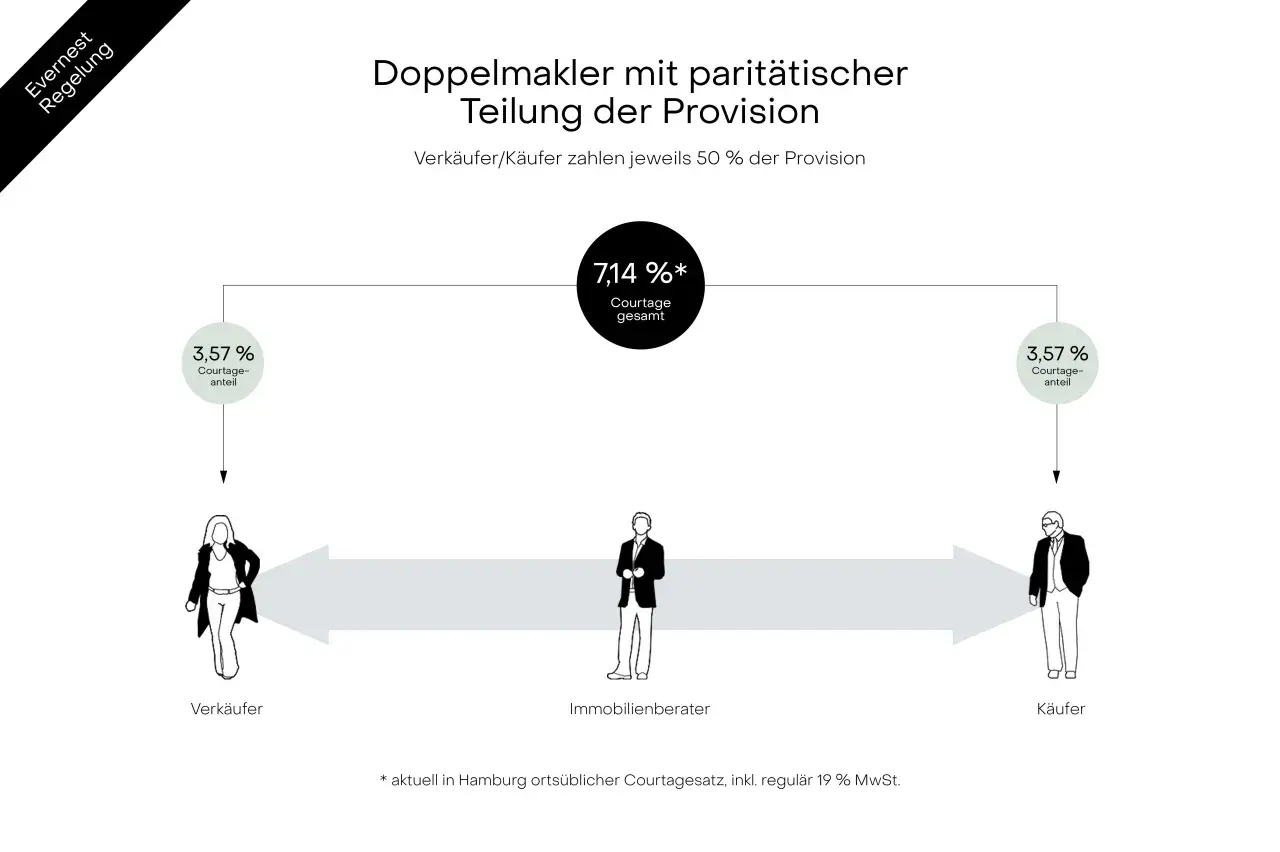 Doppelmakler teilen sich die Provision 50/50. So wird die Maklerprovision in Sachsen fair aufgeteilt.