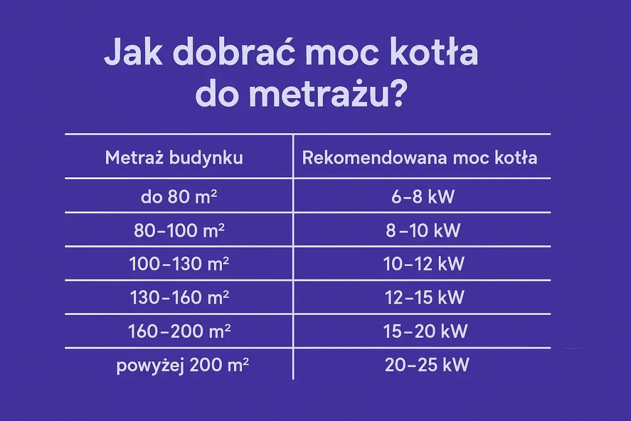 Tabela podpowiada, jak dobrać moc kotła do metrażu budynku. Od 6-8 kW dla małych domów do 20-25 kW dla dużych posiadłości.