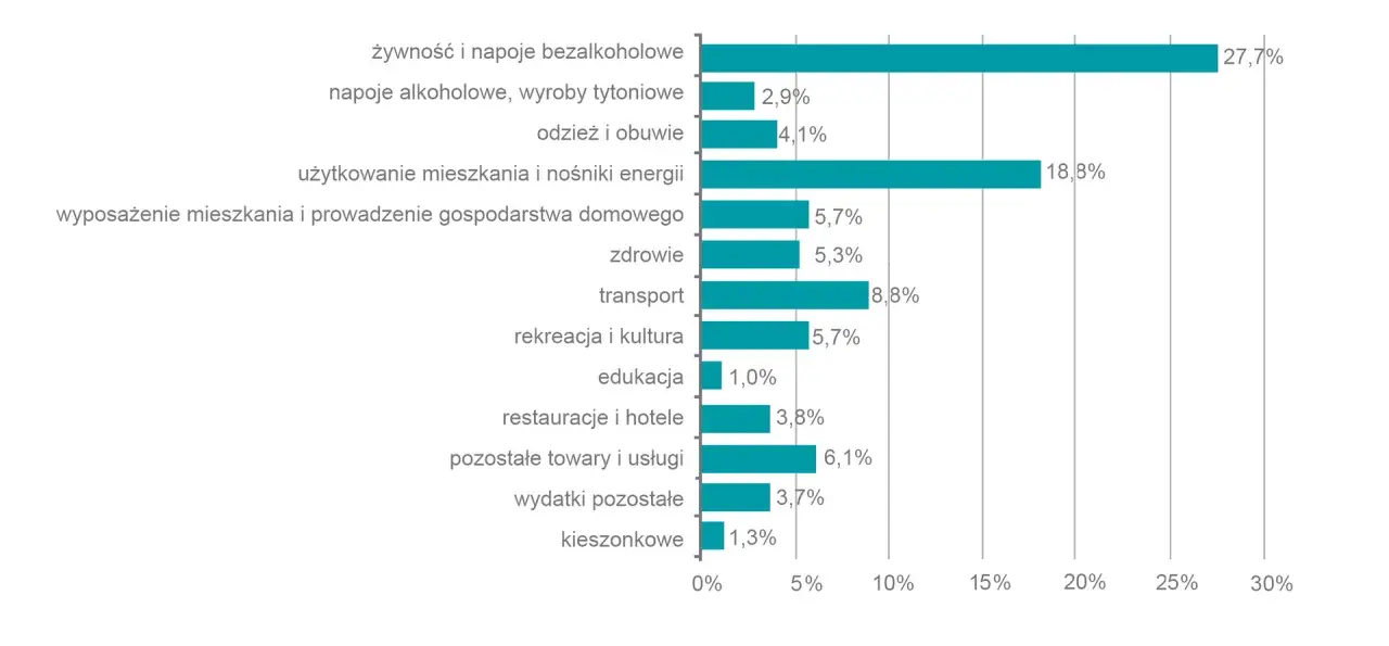 Wykres słupkowy pokazuje, na co wydajemy najwięcej pieniędzy: żywność i napoje bezalkoholowe (27,7%) oraz użytkowanie mieszkania i nośniki energii (18,8%).