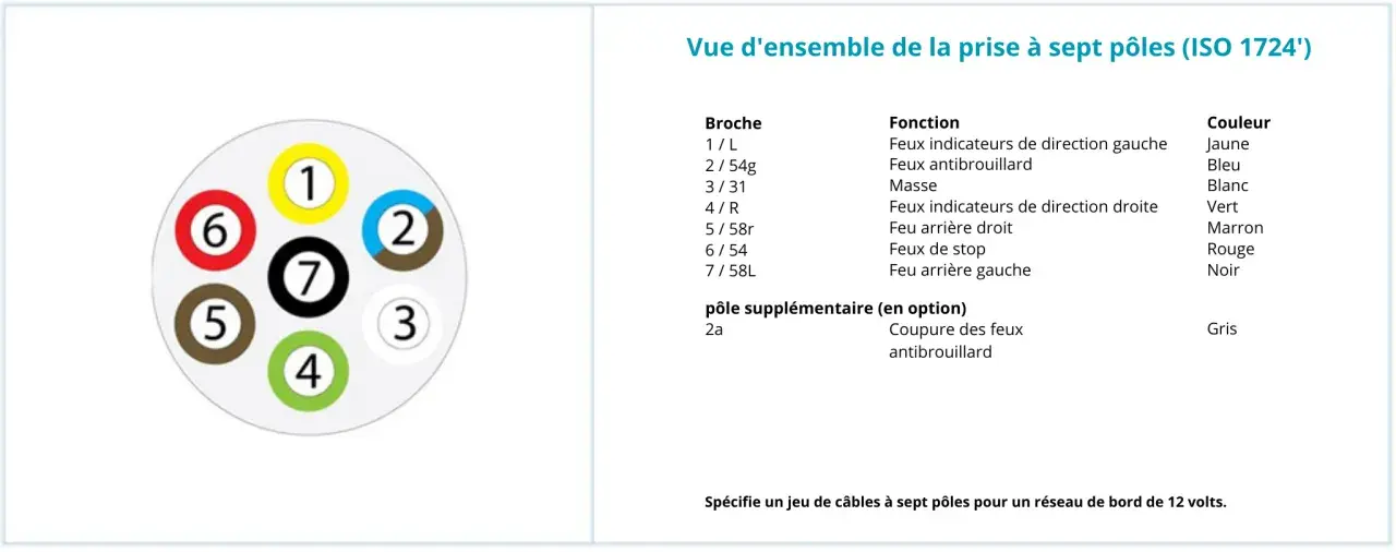 Schéma de la prise de remorque 7 pôles. Chaque broche a une couleur de fil associée pour les feux : jaune pour clignotant gauche, bleu pour antibrouillard, etc.