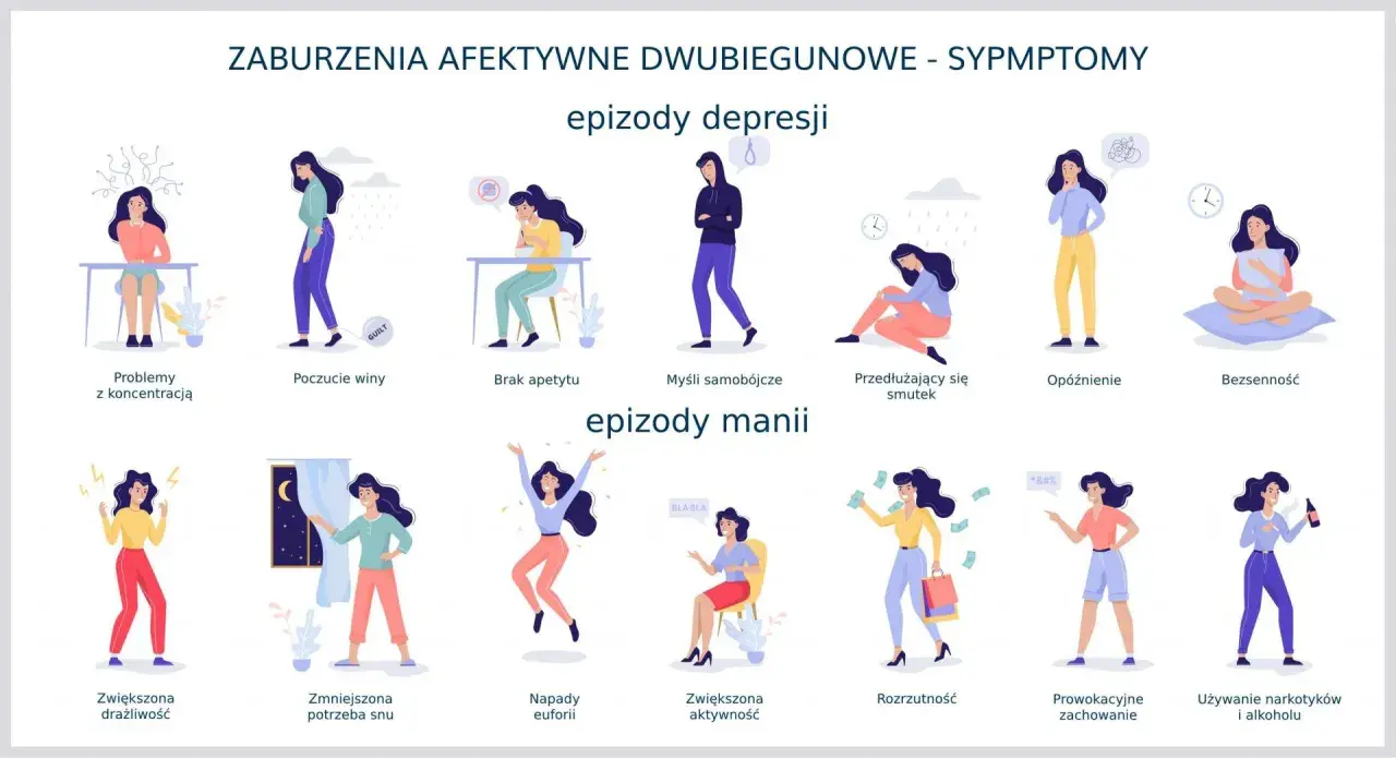 Ilustracja pokazuje objawy choroby afektywnej dwubiegunowej: epizody depresji (problemy z koncentracją, poczucie winy, brak apetytu, myśli samobójcze, smutek, opóźnienie, bezsenność) i epizody manii (drażliwość, euforia, rozrzutność, prowokacyjne zacho...