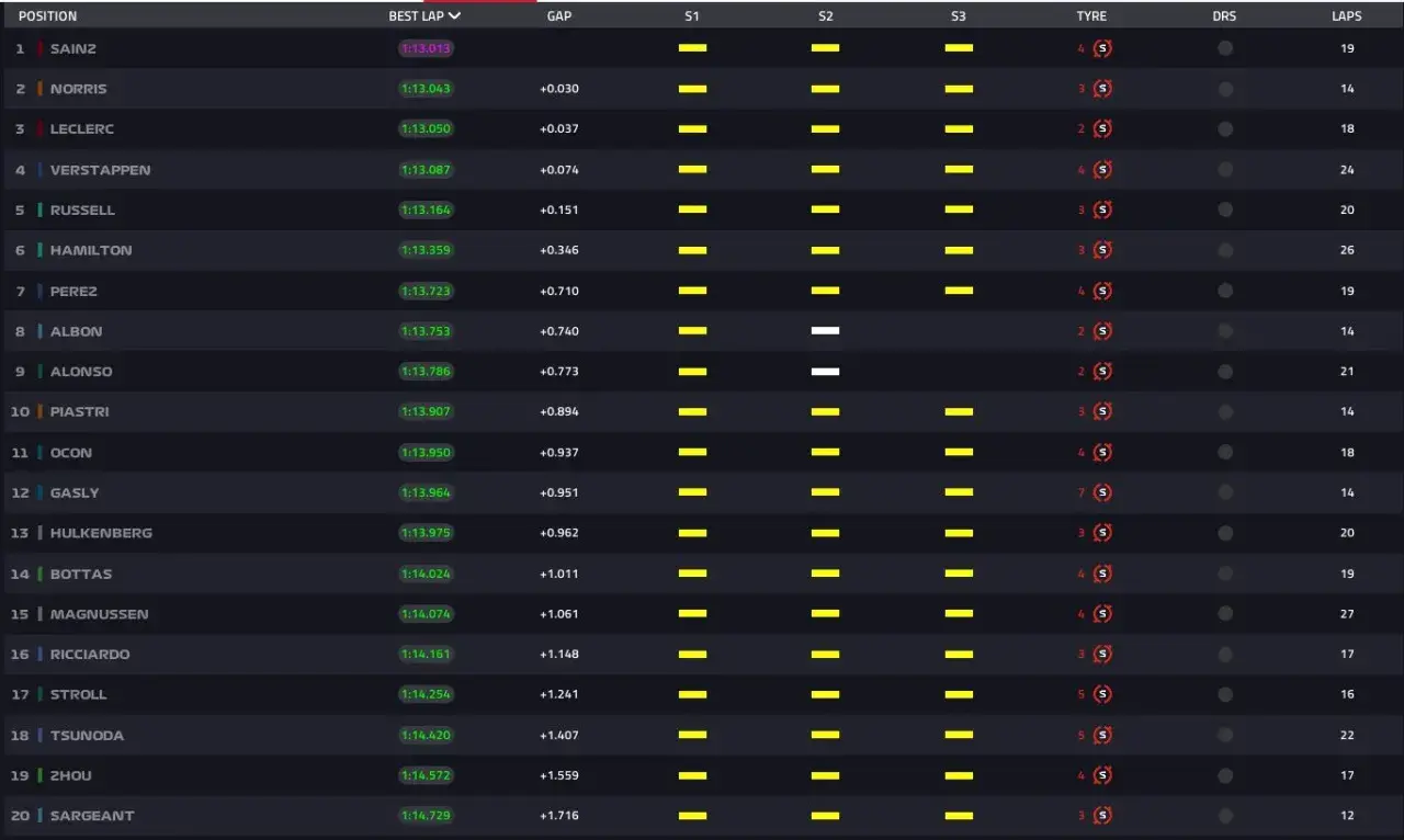 Tabla de tiempos de Fórmula 1. Sainz lidera, seguido por Norris y Leclerc. Los pilotos buscan ser libres 3.