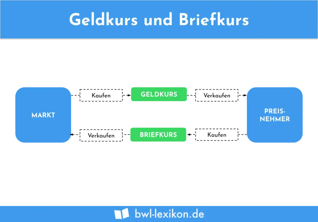 Schema zeigt Markt, Geldkurs, Briefkurs und Preisnehmer. Der Geldkurs ist der Ankaufspreis, der Briefkurs der Verkaufspreis.