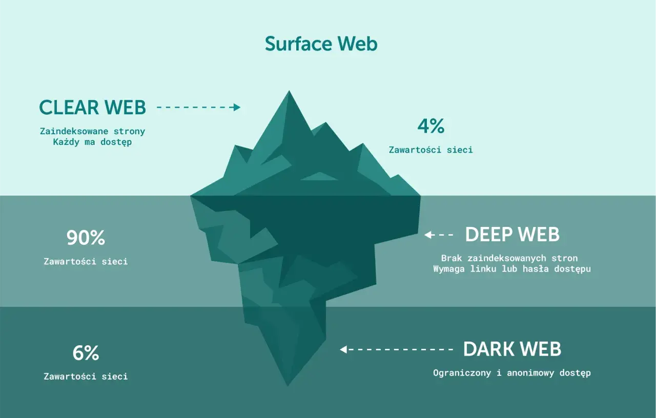 Góra lodowa ilustrująca internet: Surface Web (4%), Deep Web (90%), oraz ukryty w głębinach, ograniczony i anonimowy **dark web** (6%).