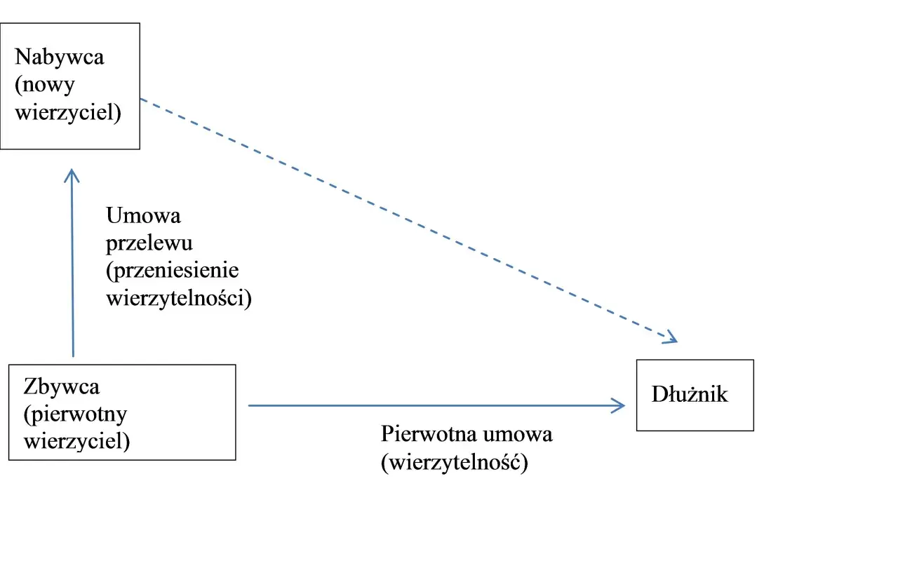 Schemat ilustruje subrogację ustawową: pierwotny wierzyciel (zbywca) przenosi wierzytelność na nabywcę, który staje się nowym wierzycielem dłużnika.