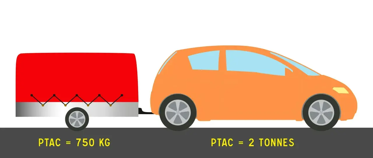 Une voiture orange tracte une remorque rouge. Le PTAC de la remorque est de 750 kg, ce qui implique un contrôle technique spécifique.