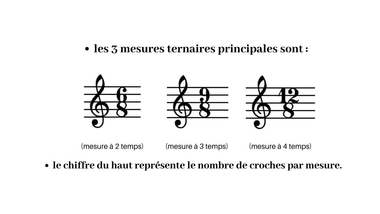 Trois portées musicales illustrent des mesures ternaires : 6/8 (2 temps), 9/8 (3 temps) et 12/8 (4 temps). Le chiffre du haut indique le nombre de croches par mesure.