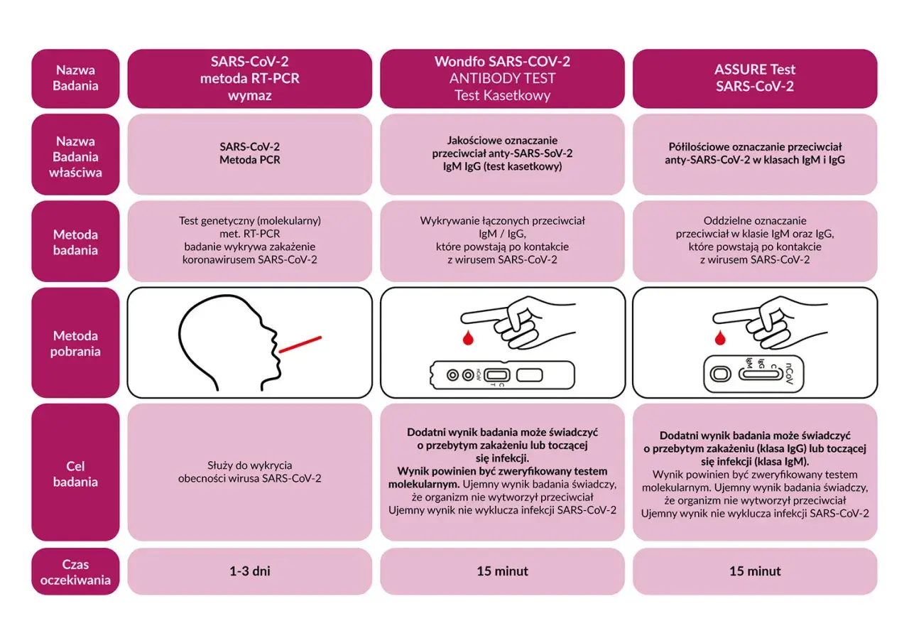 Porównanie testów na COVID-19: RT-PCR, testy kasetkowe na przeciwciała IgM/IgG. Test PCR wykrywa wirusa, inne przeciwciała.