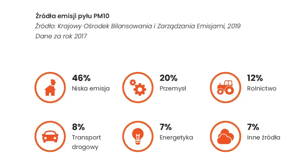 Co powoduje smog? Prawda o niskiej emisji i toksycznych składnikach