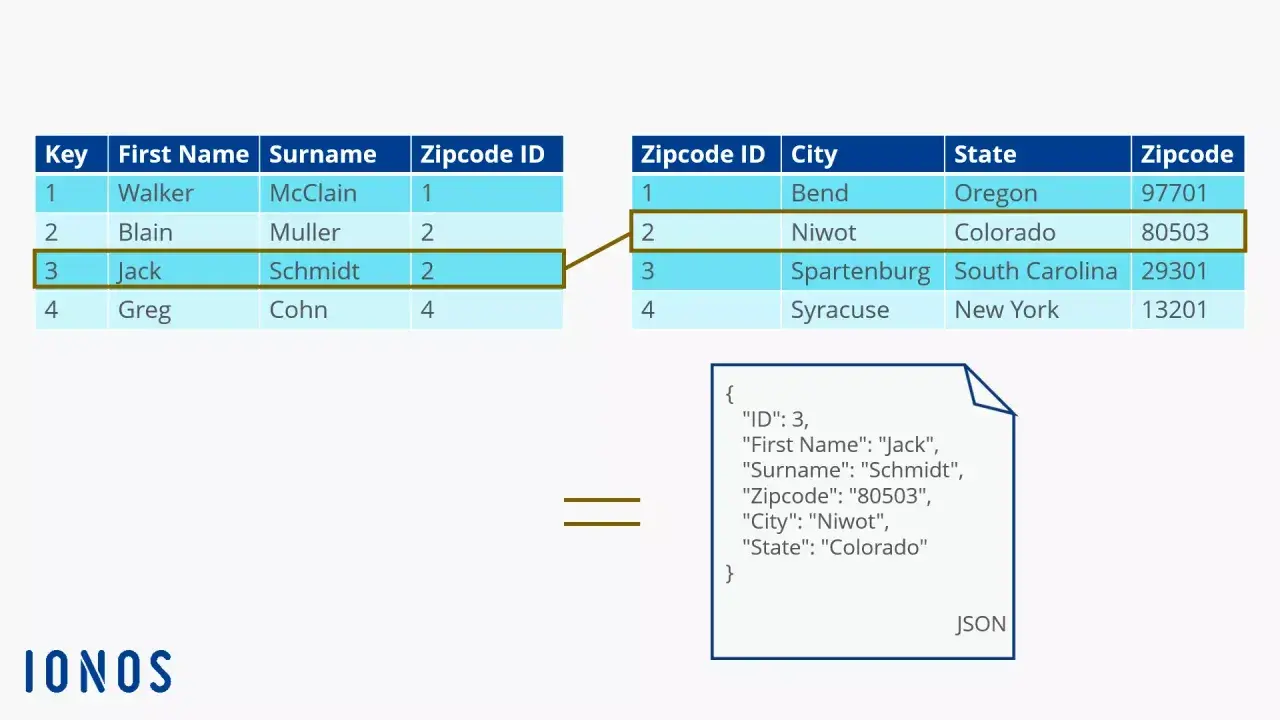 Esempio di database relazionale con tabelle collegate tramite ID, che mostra la trasformazione in formato JSON.