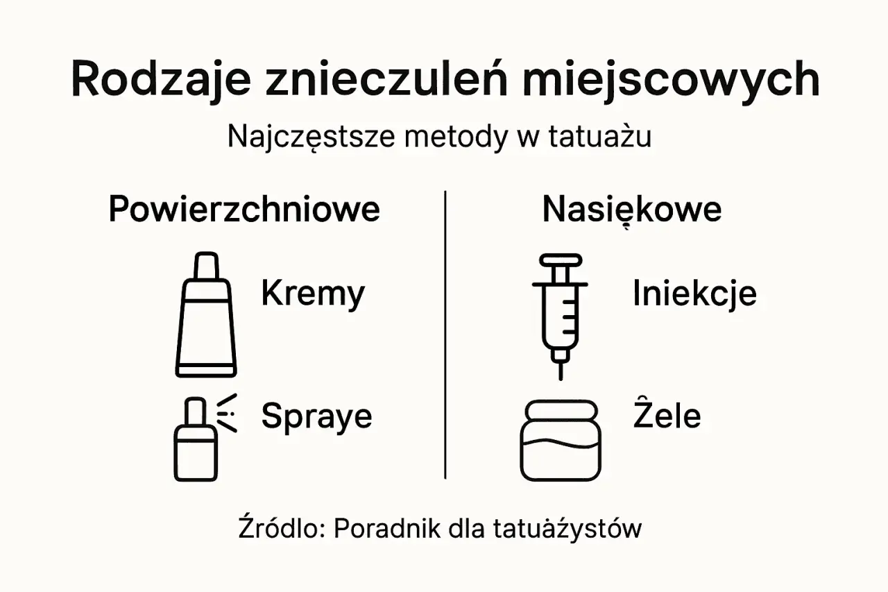 Rodzaje znieczuleń miejscowych w tatuażu: kremy, spraye, iniekcje i żele.