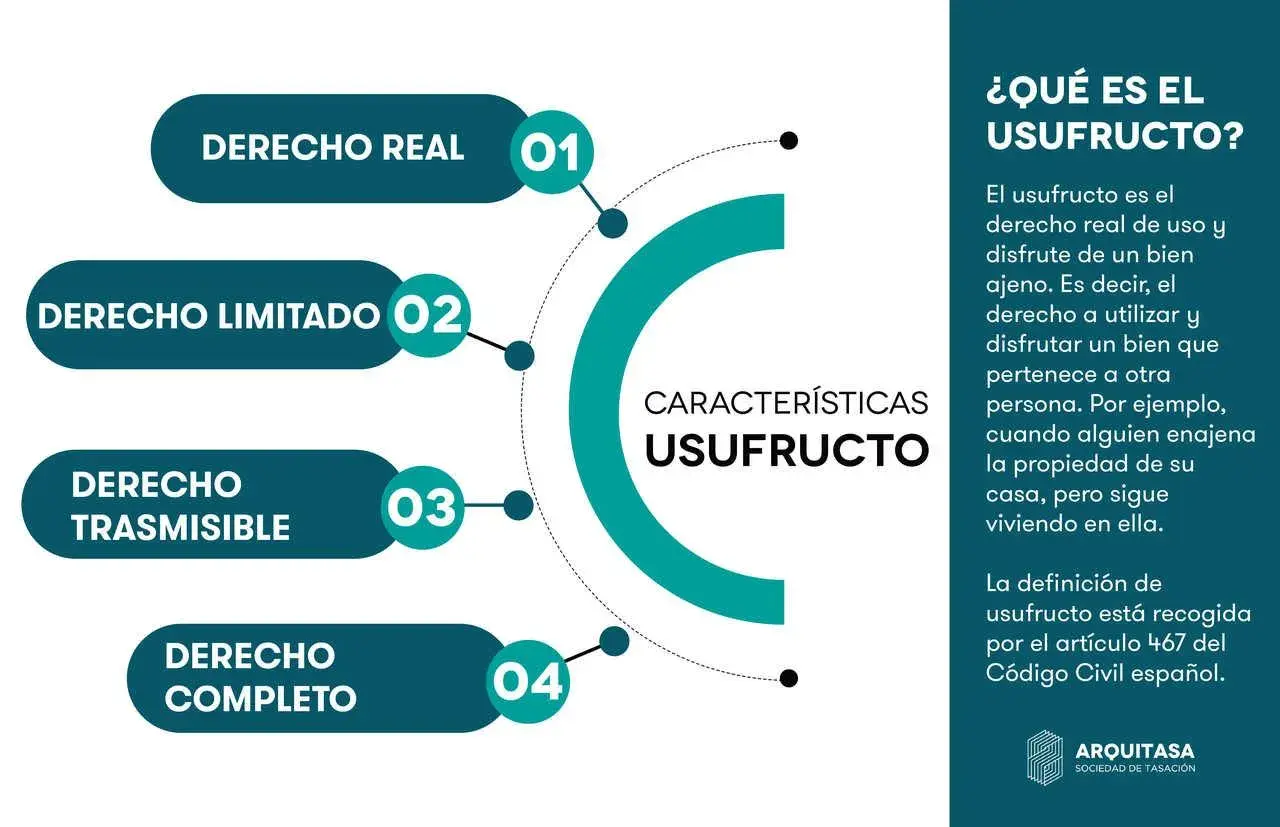 Infografía sobre el usufructo: derecho real de uso y disfrute de un bien ajeno. Explica qué es usufructuario y sus características.