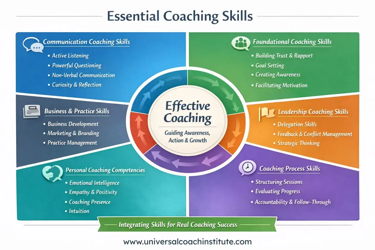 A coaching competency framework outlines essential skills like communication, foundational, leadership, business, personal, and process skills for effective coaching.