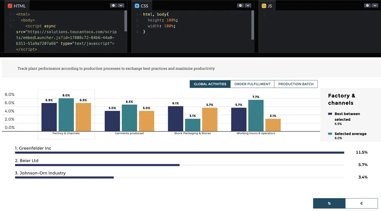 Graphique montrant les performances des usines par processus. L'analytics définition est ici illustrée par des barres comparant les résultats, aidant à optimiser la productivité.