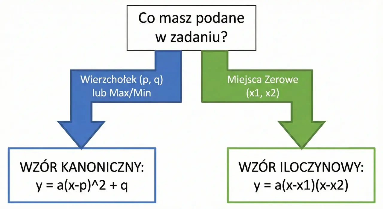 Schemat podpowiada, jak wybrać wzór funkcji kwadratowej: kanoniczny lub iloczynowy, zależnie od podanych danych (wierzchołek lub miejsca zerowe).