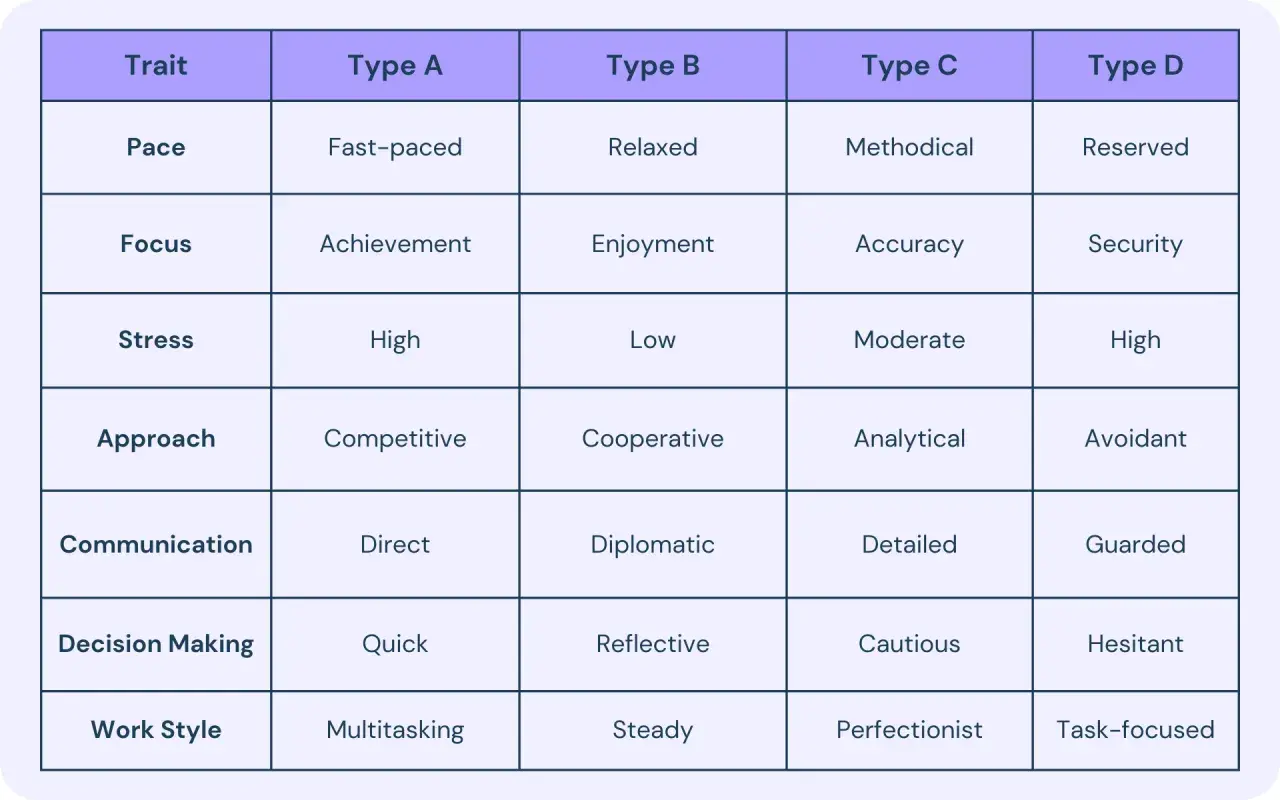Tabla comparativa de rasgos de personalidad: Tipo A (competitivo, rápido, alto estrés, multitarea) vs. otros tipos.