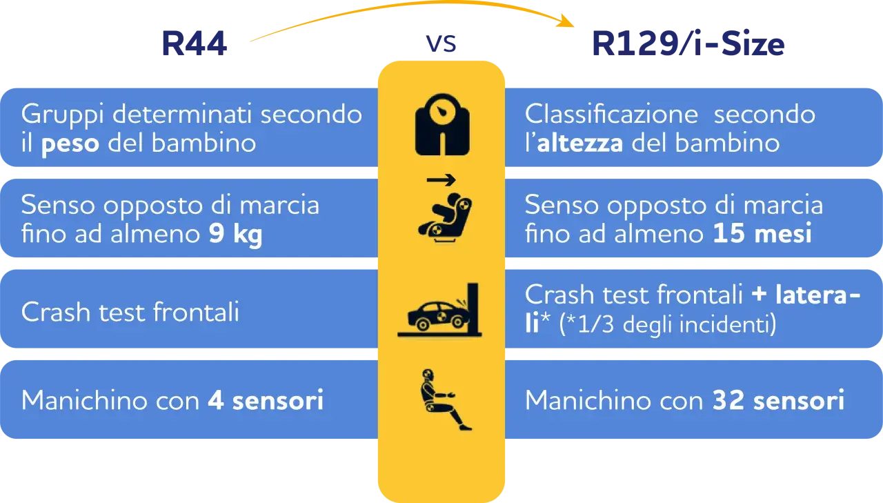 Confronto R44 vs R129/i-Size: seggiolino auto fino a quando, per peso o altezza, con diversi test e sensori.