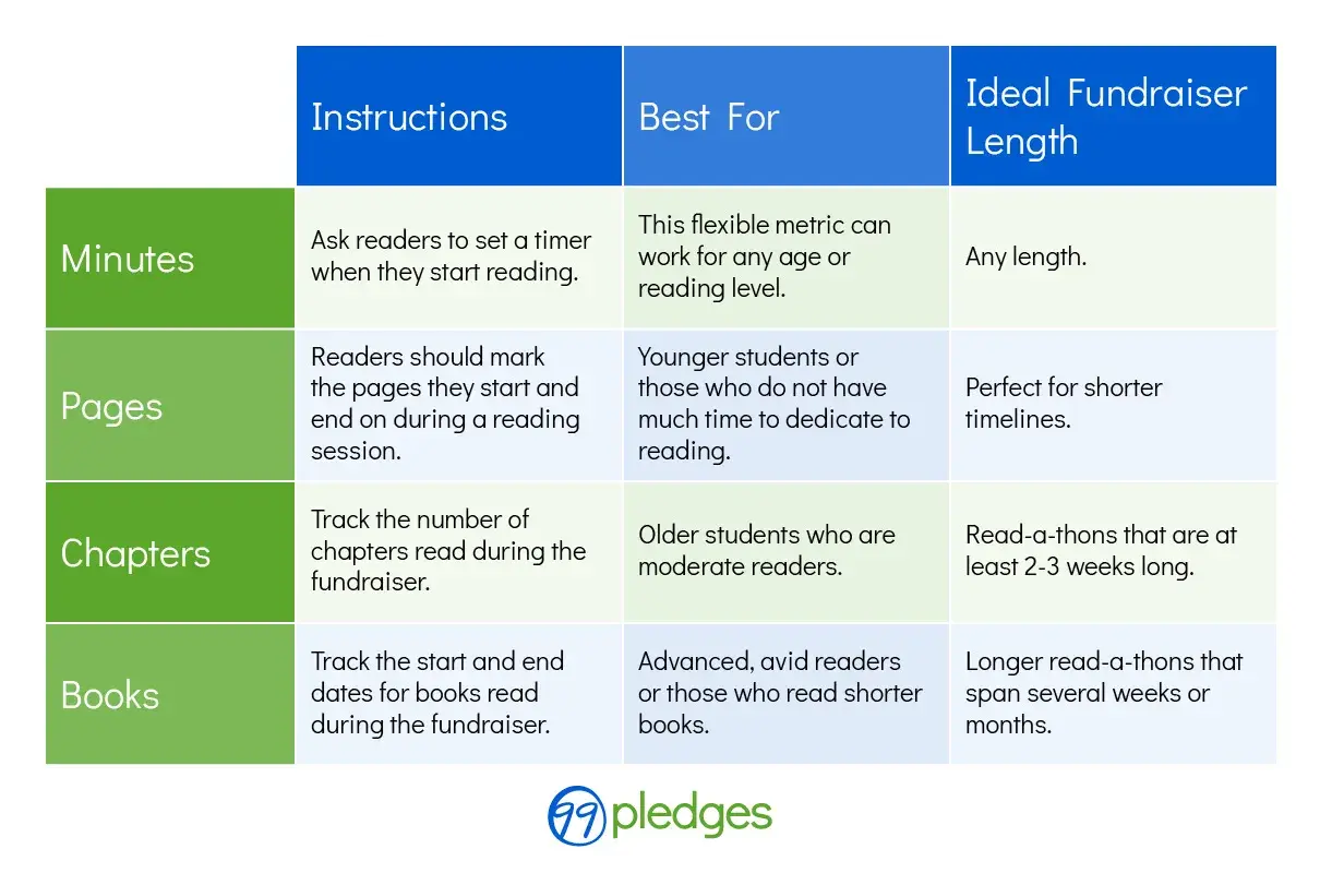 Chart of read-a-thon ideas: tracking minutes, pages, chapters, or books read. Includes instructions, best for, and ideal fundraiser length.