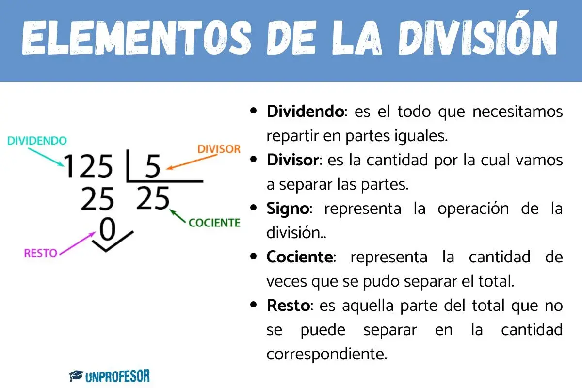 Ilustración de los partes de una división: dividendo (125), divisor (5), cociente (25) y resto (0).