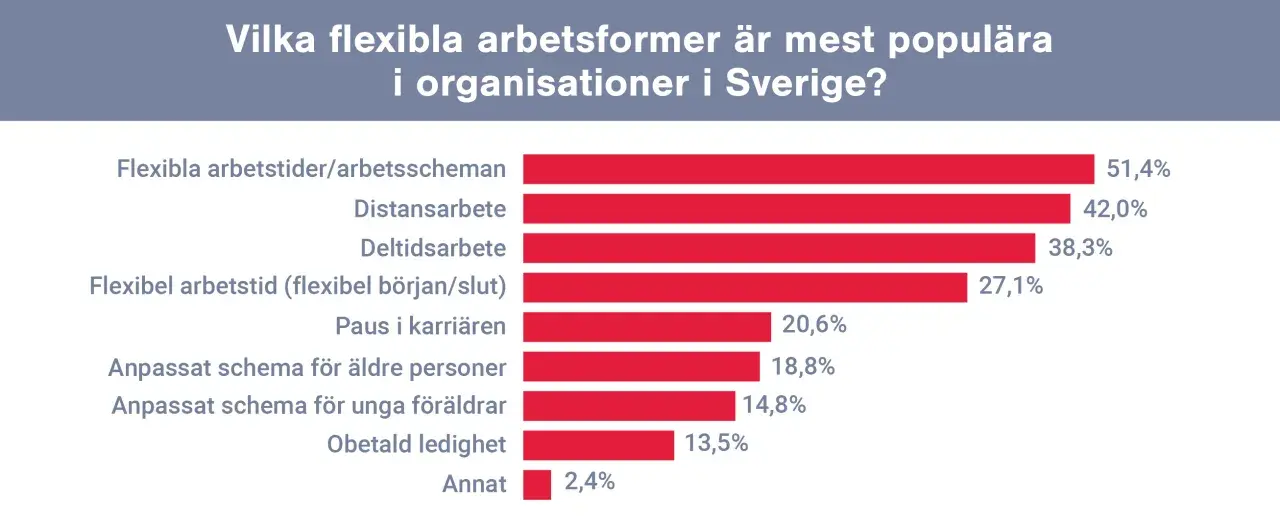 Sverige: flexibla arbetsformer som distansarbete och flexibla arbetstider är populära. Diagram visar procentandelar.