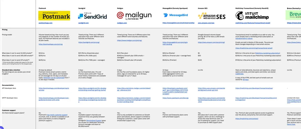 Porównanie usług poczty e-mail: Postmark, SendGrid, Mailgun, MessageBird, Amazon SES, Mailchimp, Brevo. Sprawdź, jakie są poczty e-mail i ich ceny.
