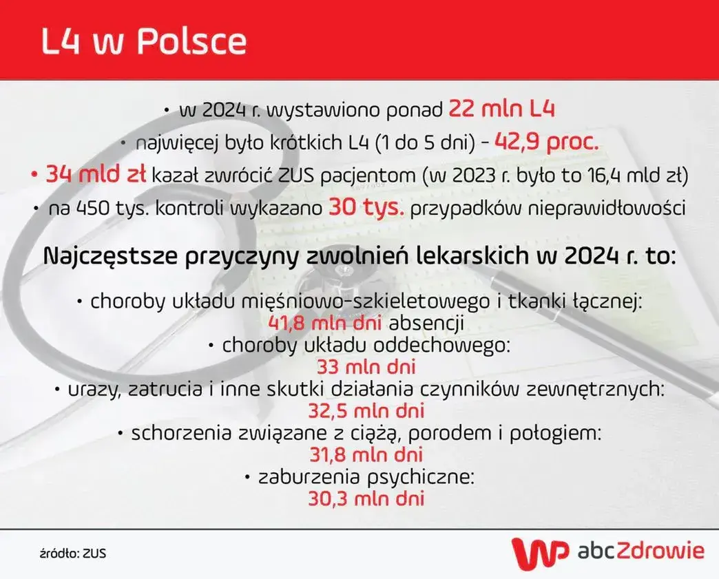 Dentysta na L4: Kody 1 i 2. Jak uniknąć problemów z ZUS?