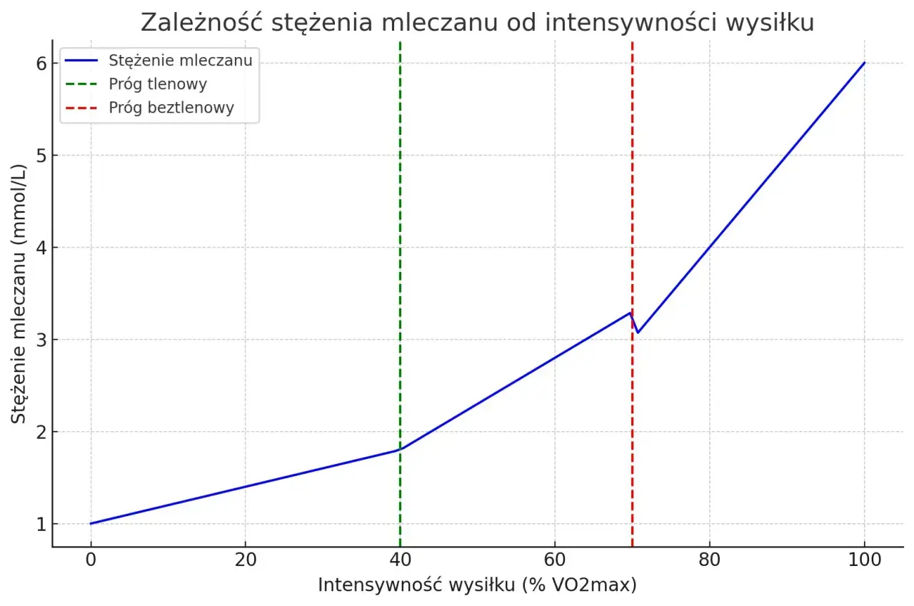 Wykres pokazuje wzrost stężenia mleczanu wraz z intensywnością wysiłku, zaznaczając próg tlenowy i beztlenowy.