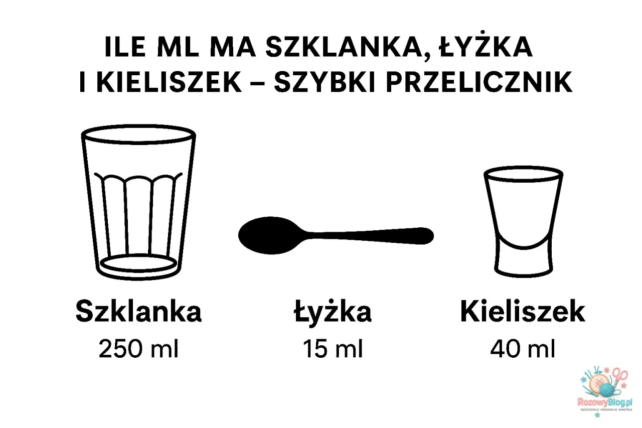 Szklanka ma 250 ml, łyżka 15 ml, a kieliszek 40 ml. Szybki przelicznik pojemności.