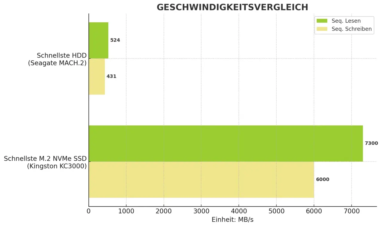 Vergleich: Schnellste M.2 NVMe SSD (Kingston KC3000) liest mit 7300 MB/s, schreibt mit 6000 MB/s. Schnellste HDD (Seagate MACH.2) liest mit 524 MB/s, schreibt mit 431 MB/s.