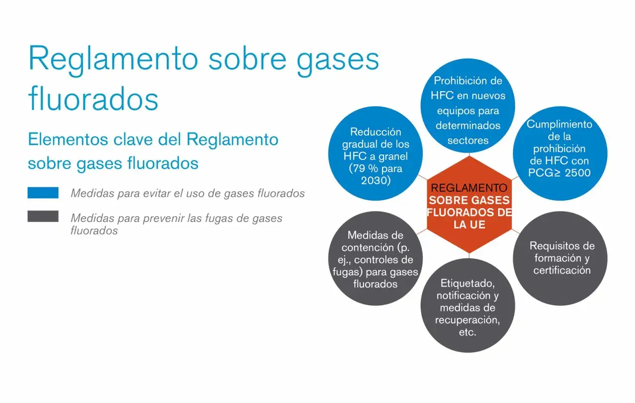 Reglamento UE sobre gases fluorados: reducción gradual, prohibiciones, contención y formación para mitigar gases de efecto invernadero.