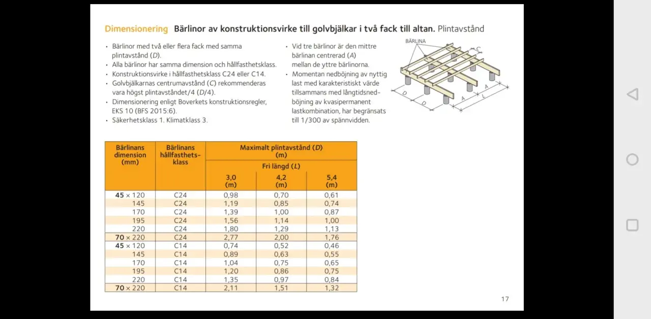 Tabell visar maximalt plintavstånd (D) för bärlinor på altan, beroende på dimension, hållfasthetsklass och fri längd (L).