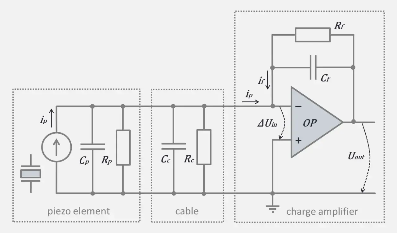 Schaltplan eines Piezoelements mit Kabel und einem charge amplifier, der einen Operationsverstärker nutzt.