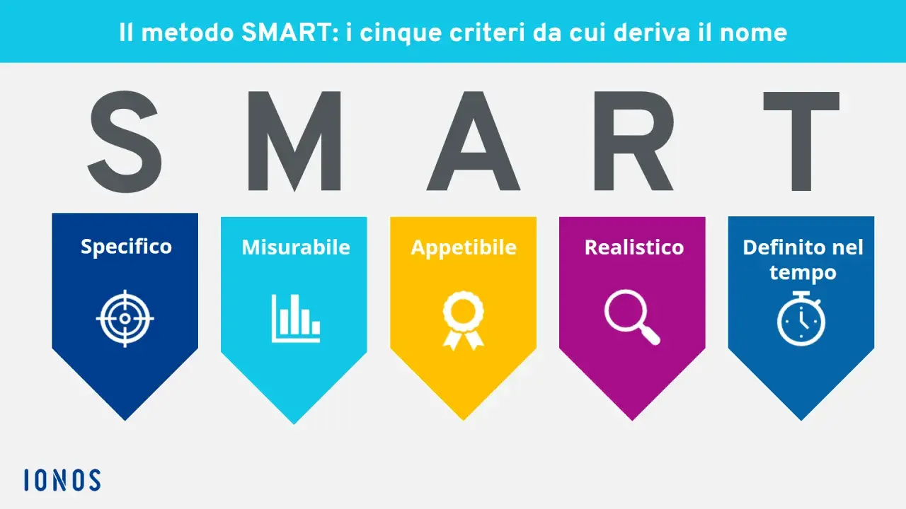 Il metodo SMART per uno smart project management: Specifico, Misurabile, Appetibile, Realistico, Definito nel tempo.