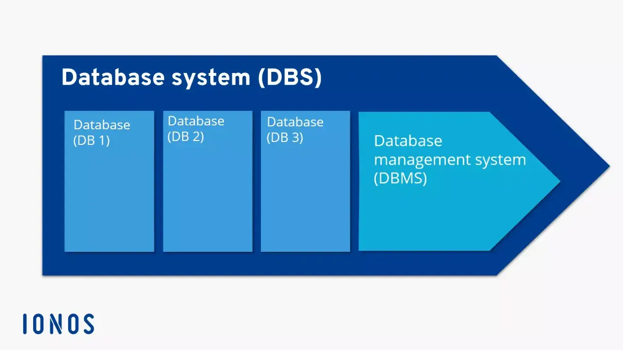 Schema di un sistema di database (DBS) con più database (DB 1, DB 2, DB 3) e un sistema di gestione database (DBMS) che stabilisce una relazione univoca.