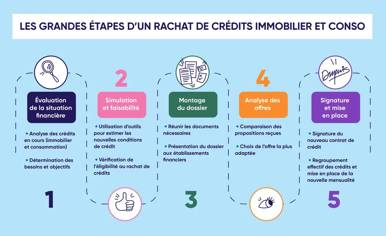 Les 5 étapes pour faire 2 emprunts pour achat immobilier : évaluation, simulation, montage, analyse des offres, signature.