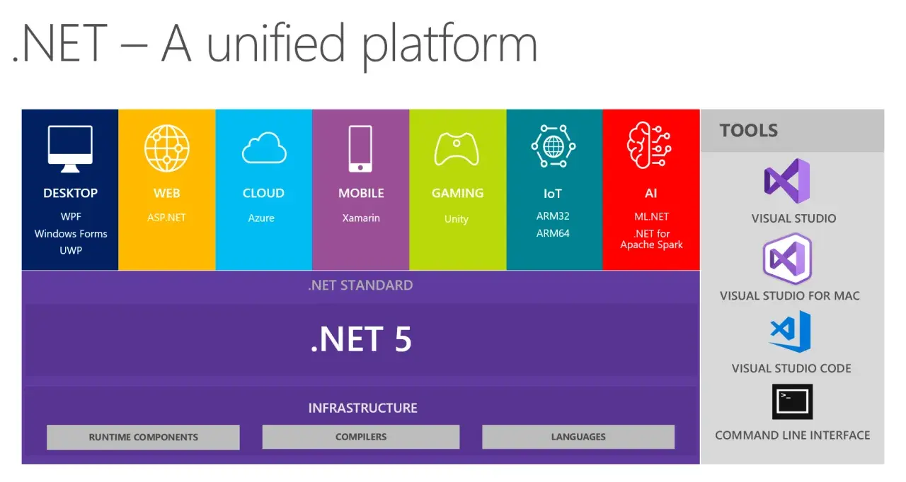 Schéma .NET 5 montrant le développement web avec ASP.NET, le cloud, le mobile, le jeu, l'IoT et l'IA, ainsi que les outils comme Visual Studio.