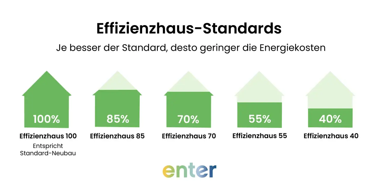 Grafik zeigt Effizienzhaus-Standards. Effizienzhaus 85 hat geringere Energiekosten als Standard-Neubau (100%).