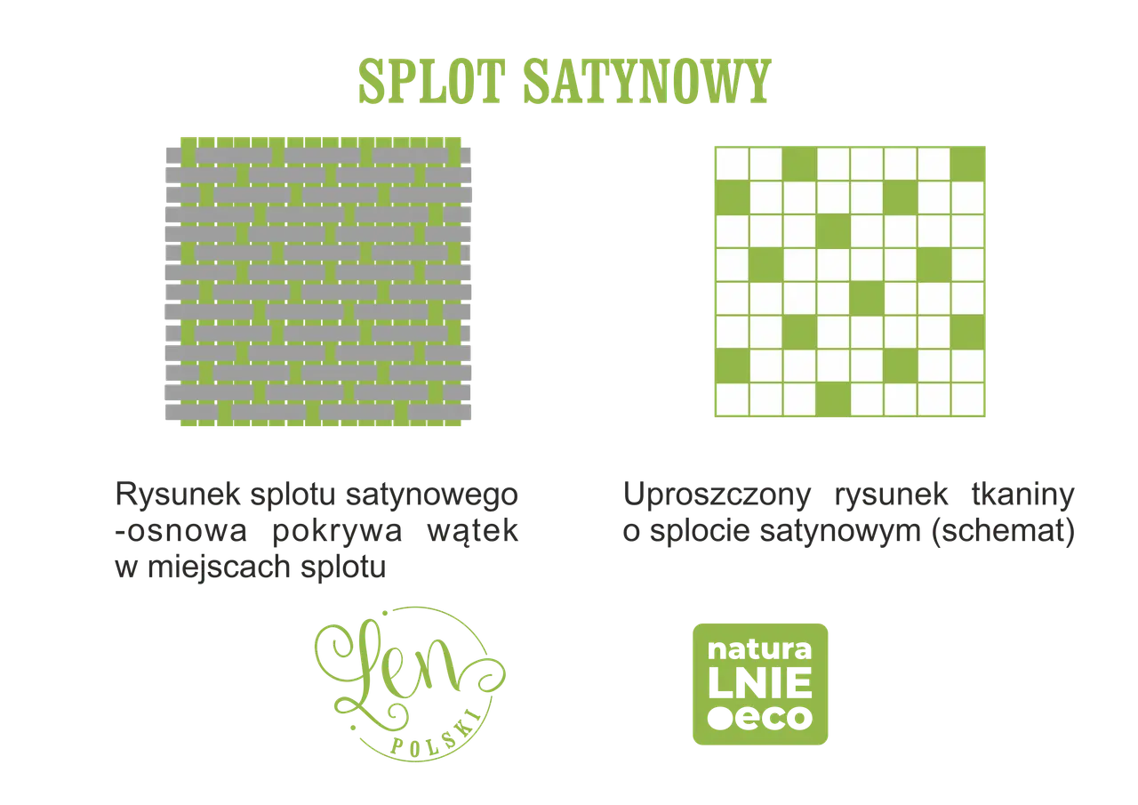 Schemat splotu satynowego, gdzie osnowa pokrywa wątek. Pokazuje strukturę tkaniny lnianej.