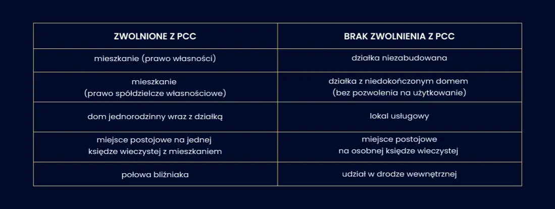 Kto płaci PCC przy zakupie nieruchomości? Zasady i zwolnienia