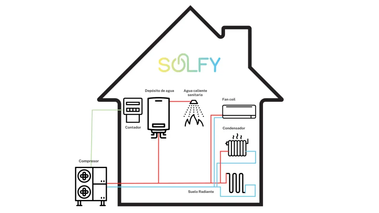 Diagrama de una casa mostrando el sistema de energía aerotermia: compresor, contador, depósito de agua, agua caliente sanitaria, fan coil, condensador y suelo radiante.